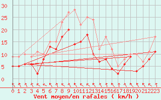 Courbe de la force du vent pour Roanne (42)
