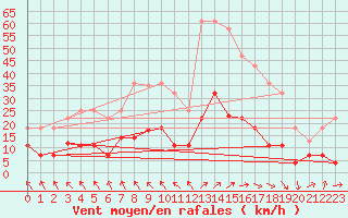 Courbe de la force du vent pour Zaragoza-Valdespartera