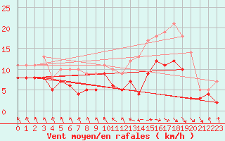 Courbe de la force du vent pour Le Touquet (62)