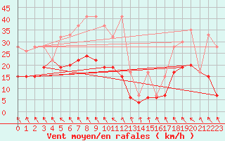 Courbe de la force du vent pour Bouveret