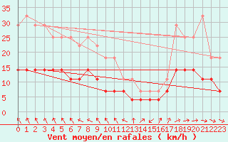 Courbe de la force du vent pour Gotska Sandoen