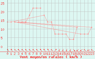 Courbe de la force du vent pour Obertauern