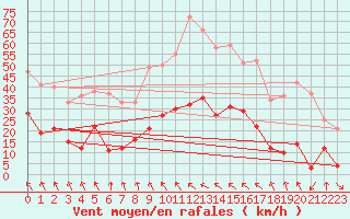 Courbe de la force du vent pour Col des Saisies (73)