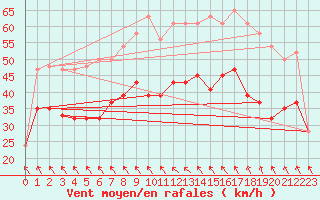 Courbe de la force du vent pour South Uist Range