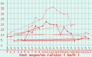 Courbe de la force du vent pour Alfeld