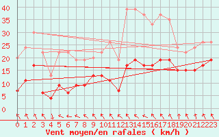 Courbe de la force du vent pour Saint-Girons (09)