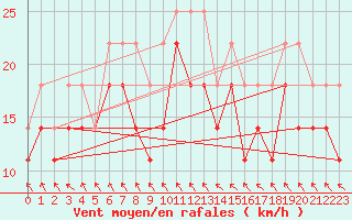 Courbe de la force du vent pour Asikkala Pulkkilanharju