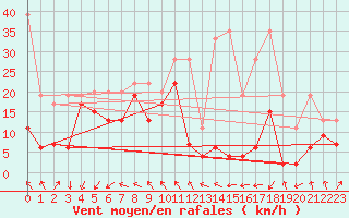 Courbe de la force du vent pour Titlis