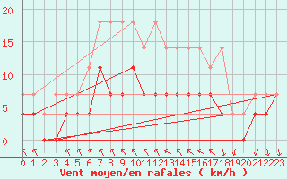 Courbe de la force du vent pour Regensburg