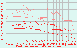 Courbe de la force du vent pour Rodez (12)