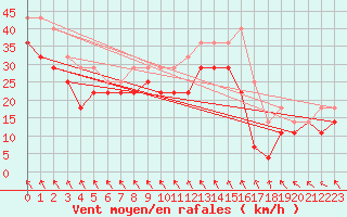 Courbe de la force du vent pour Hekkingen Fyr