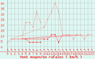 Courbe de la force du vent pour Baisoara