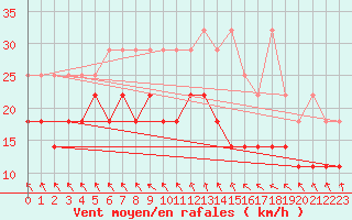 Courbe de la force du vent pour Manschnow