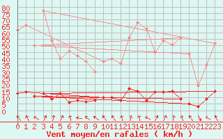 Courbe de la force du vent pour Saint Nicolas des Biefs (03)