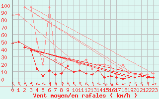 Courbe de la force du vent pour Altdorf