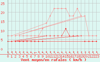 Courbe de la force du vent pour Stryn