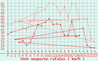 Courbe de la force du vent pour Guetsch