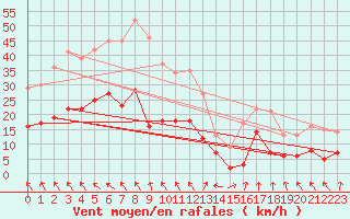 Courbe de la force du vent pour Saint-milion (33)