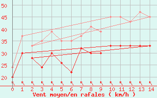 Courbe de la force du vent pour Baltasound