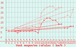 Courbe de la force du vent pour Le Touquet (62)