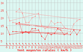 Courbe de la force du vent pour Bordeaux (33)