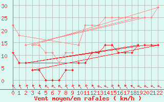 Courbe de la force du vent pour Piata