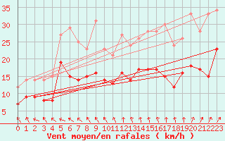 Courbe de la force du vent pour Calais / Marck (62)