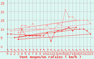 Courbe de la force du vent pour Kyritz