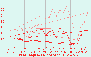 Courbe de la force du vent pour Genthin