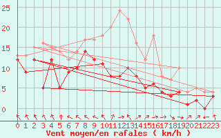 Courbe de la force du vent pour Alfeld
