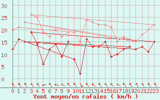 Courbe de la force du vent pour Nancy - Ochey (54)