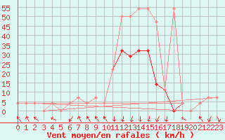 Courbe de la force du vent pour Bischofshofen