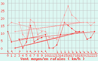 Courbe de la force du vent pour Lyon - Saint-Exupry (69)