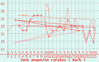 Courbe de la force du vent pour Szeged