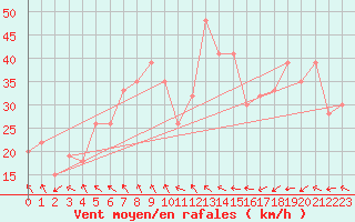 Courbe de la force du vent pour Krahnjkar