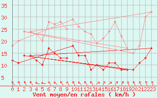 Courbe de la force du vent pour Belvs (24)