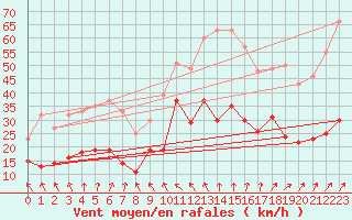 Courbe de la force du vent pour Klippeneck