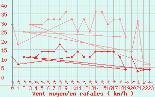 Courbe de la force du vent pour Aranguren, Ilundain