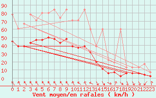 Courbe de la force du vent pour Evionnaz