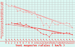 Courbe de la force du vent pour Col des Rochilles - Nivose (73)