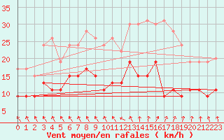 Courbe de la force du vent pour Ile du Levant (83)