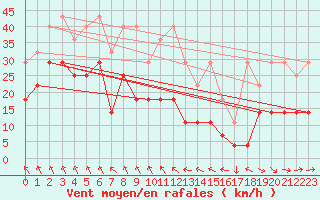 Courbe de la force du vent pour Hohenpeissenberg