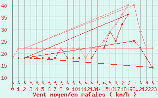 Courbe de la force du vent pour Rauma Kylmapihlaja