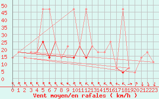 Courbe de la force du vent pour Salzburg / Freisaal