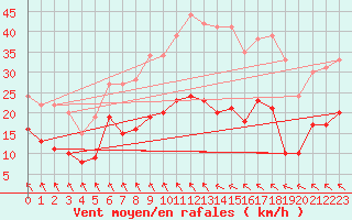 Courbe de la force du vent pour Neuhaus A. R.