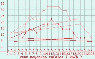 Courbe de la force du vent pour Porvoo Harabacka