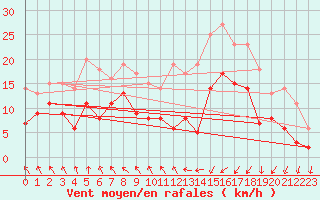 Courbe de la force du vent pour Sibiril (29)