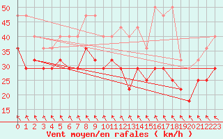 Courbe de la force du vent pour Kredarica