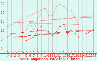 Courbe de la force du vent pour Angers-Beaucouz (49)
