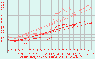 Courbe de la force du vent pour Lyon - Saint-Exupry (69)
